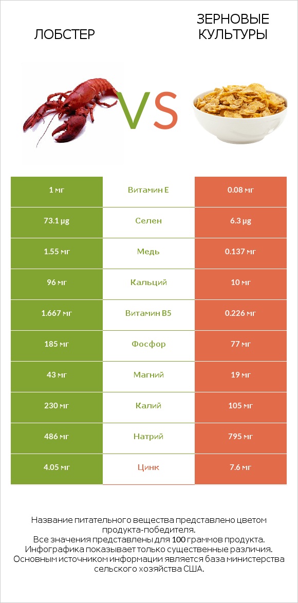 Лобстер vs Зерновые культуры infographic