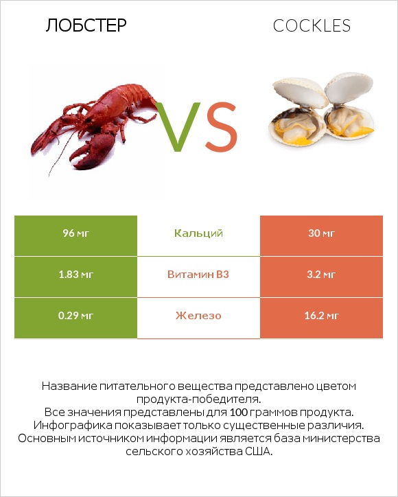 Лобстер vs Cockles infographic