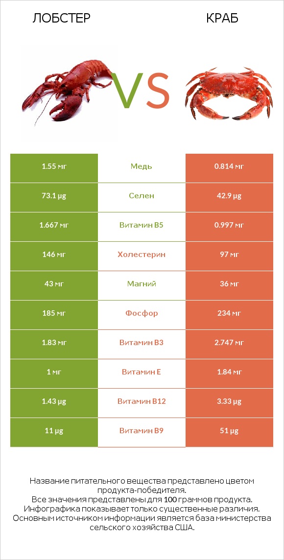 Лобстер vs Краб infographic