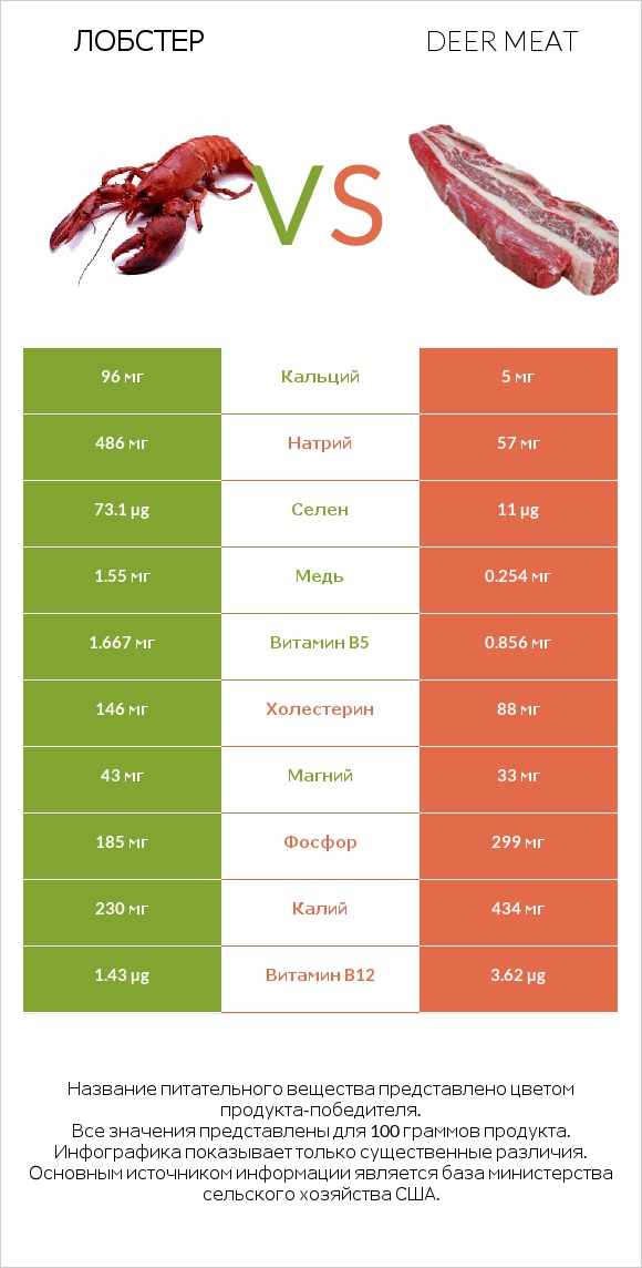 Лобстер vs Deer meat infographic