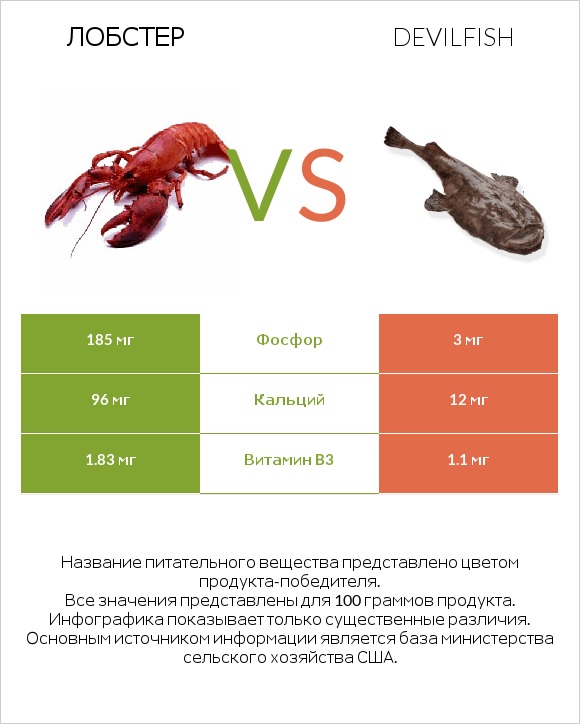 Лобстер vs Devilfish infographic