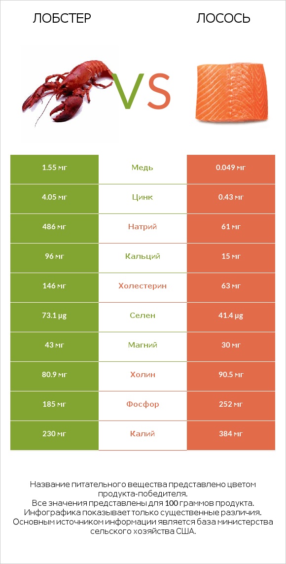 Лобстер vs Лосось infographic