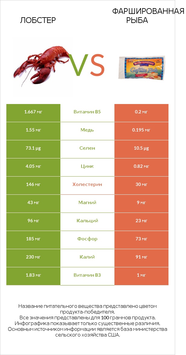 Лобстер vs Фаршированная рыба infographic