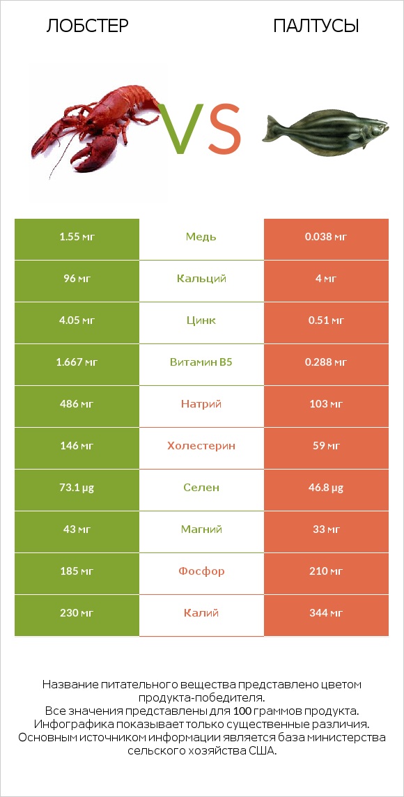 Лобстер vs Палтусы infographic