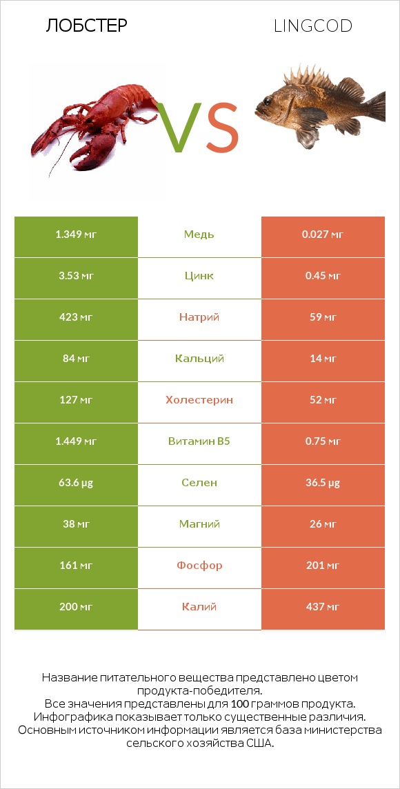 Лобстер vs Lingcod infographic