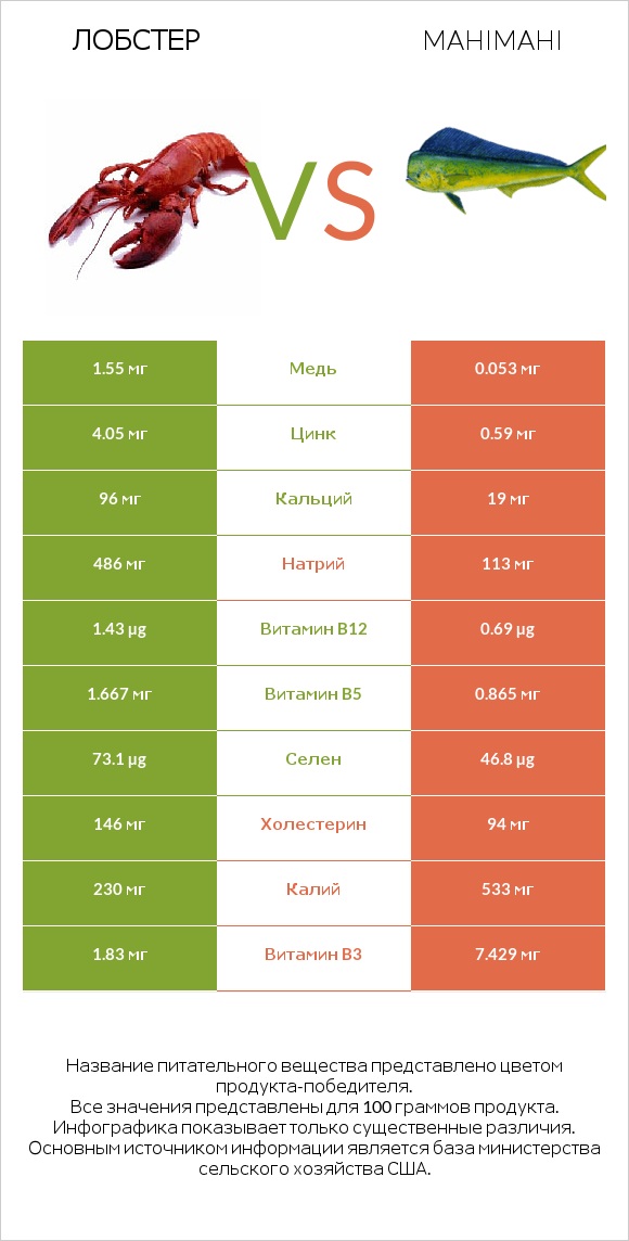 Лобстер vs Mahimahi infographic