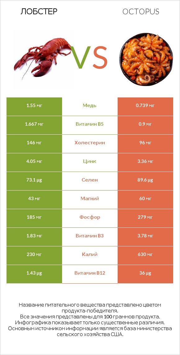 Лобстер vs Octopus infographic