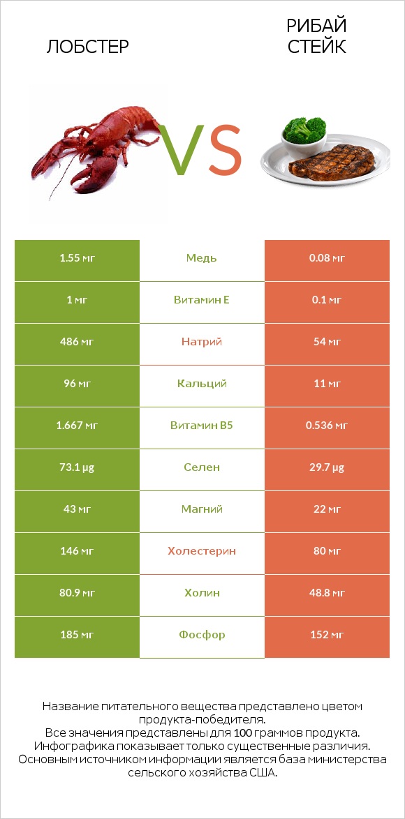 Лобстер vs Рибай стейк infographic