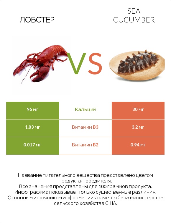 Лобстер vs Sea cucumber infographic