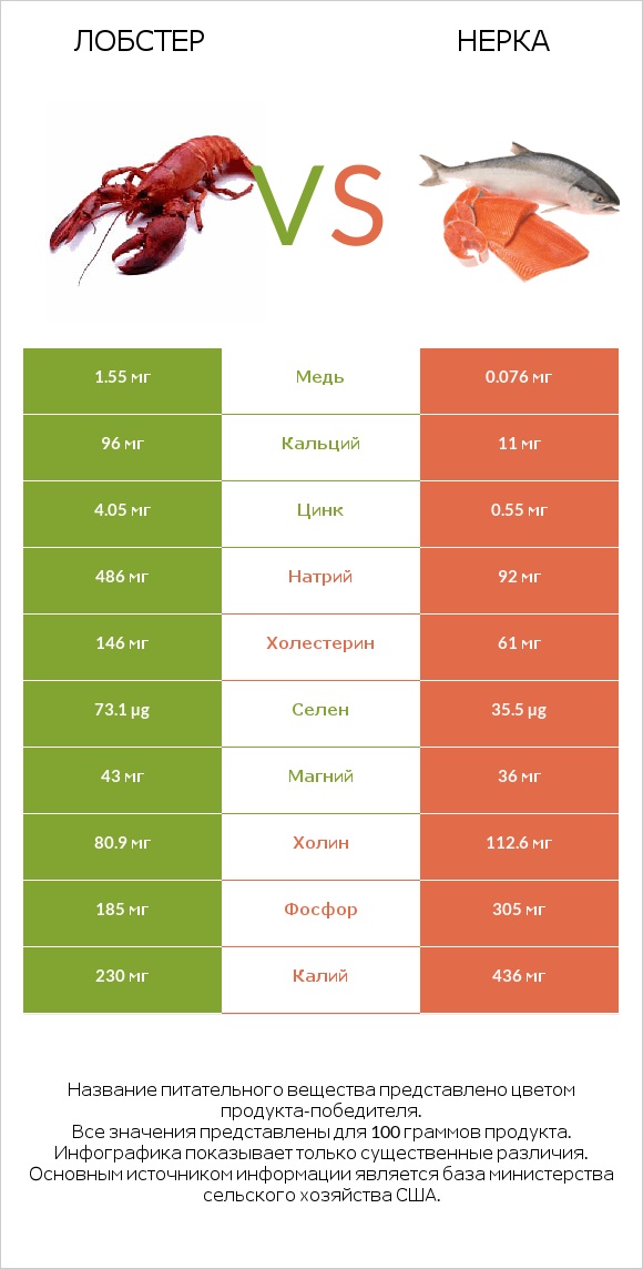 Лобстер vs Нерка infographic