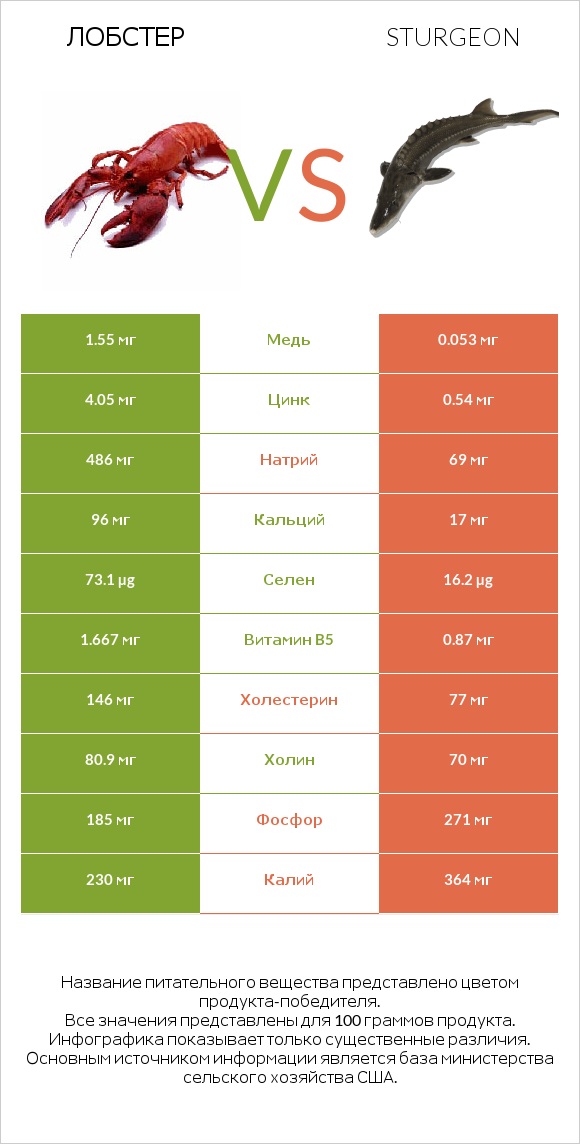 Лобстер vs Sturgeon infographic