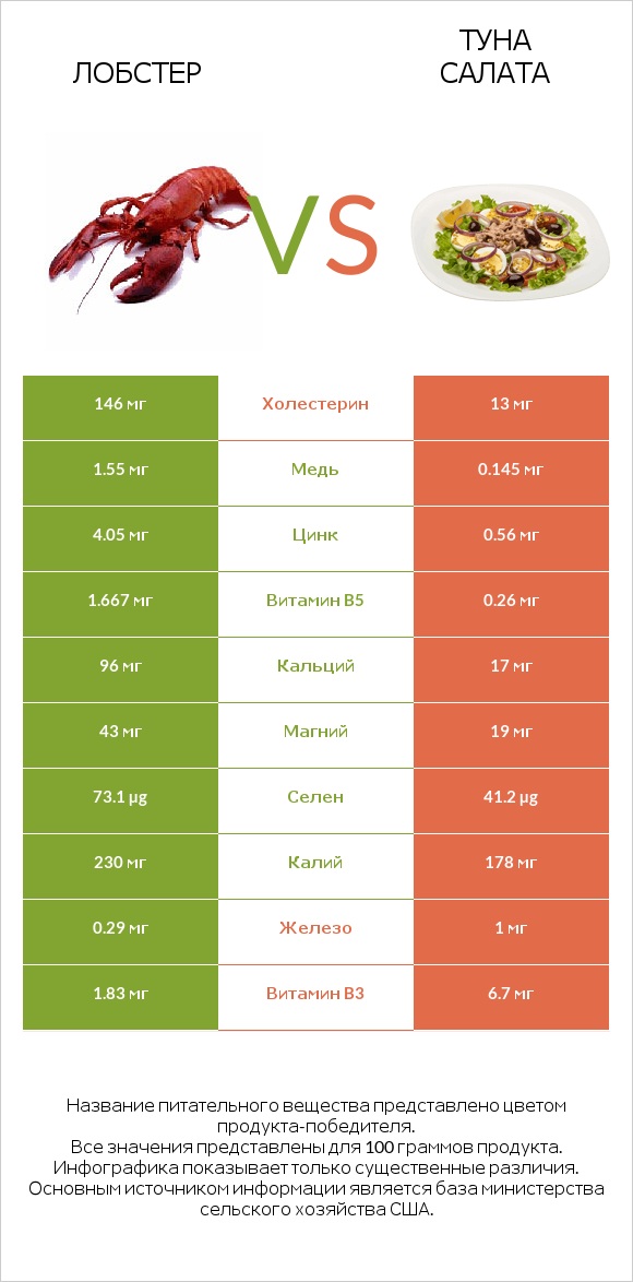 Лобстер vs Туна Салата infographic