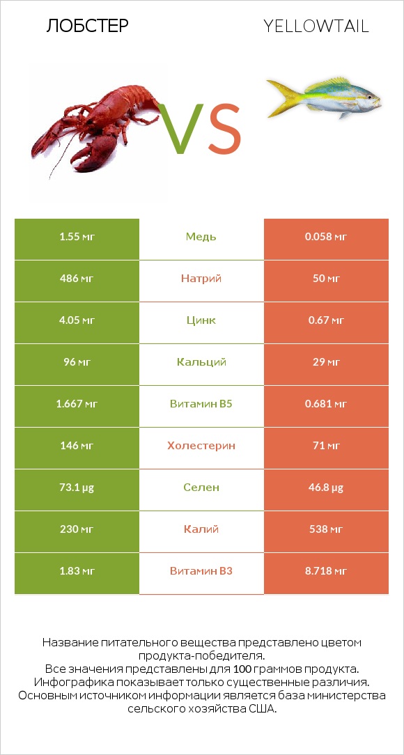 Лобстер vs Yellowtail infographic