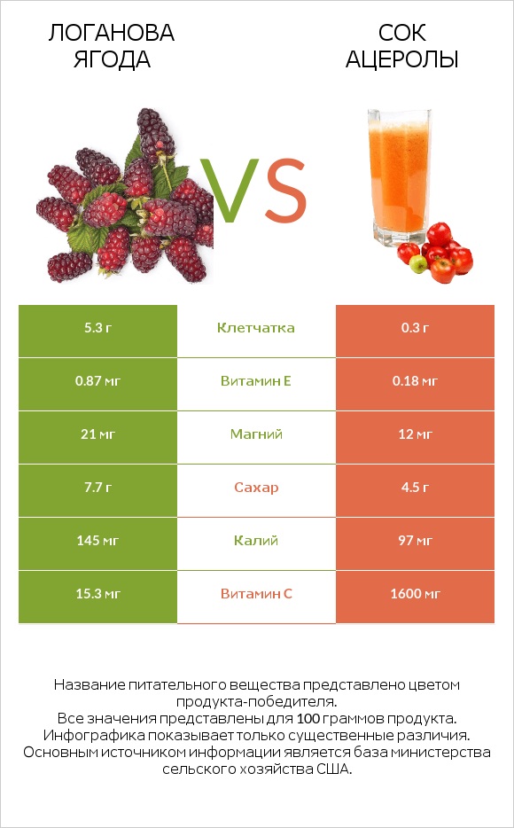 Логанова ягода vs Сок ацеролы infographic