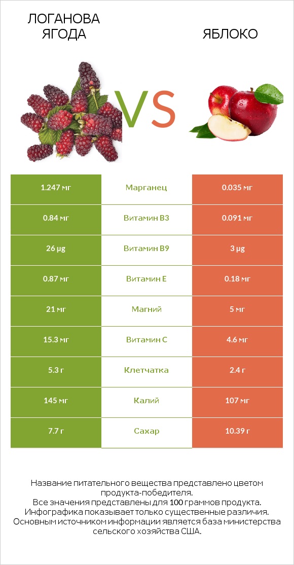 Логанова ягода vs Яблоко infographic