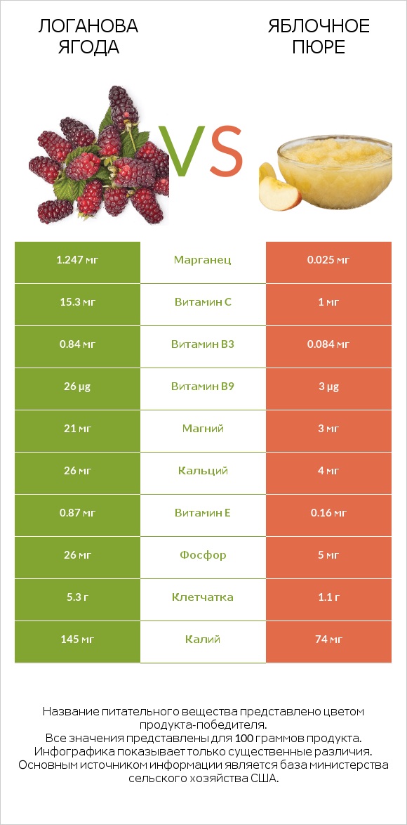 Логанова ягода vs Яблочное пюре infographic