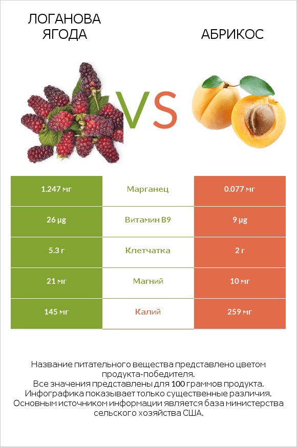 Логанова ягода vs Абрикос infographic