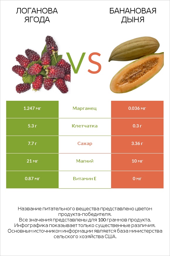 Логанова ягода vs Банановая дыня infographic