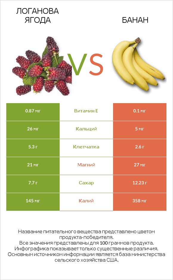 Логанова ягода vs Банан infographic