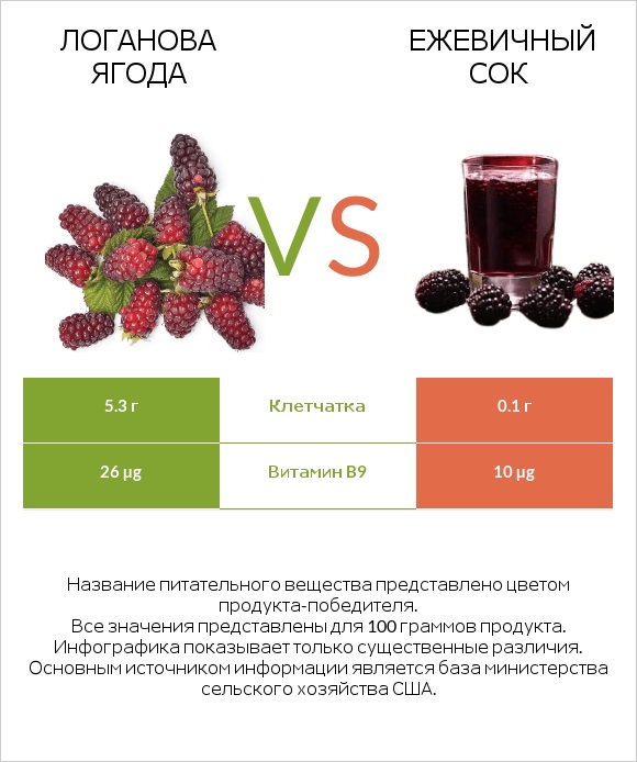 Логанова ягода vs Ежевичный сок infographic