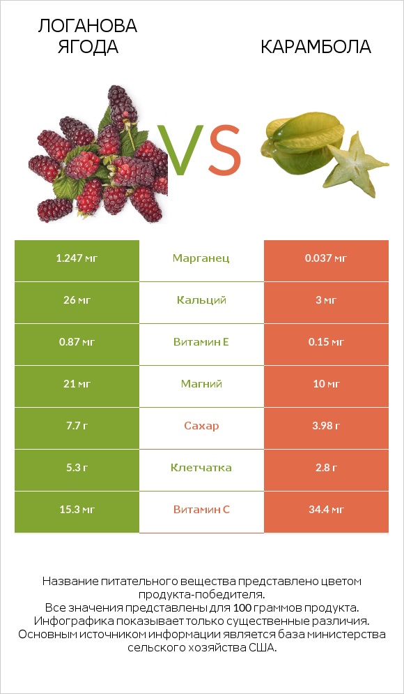 Логанова ягода vs Карамбола infographic