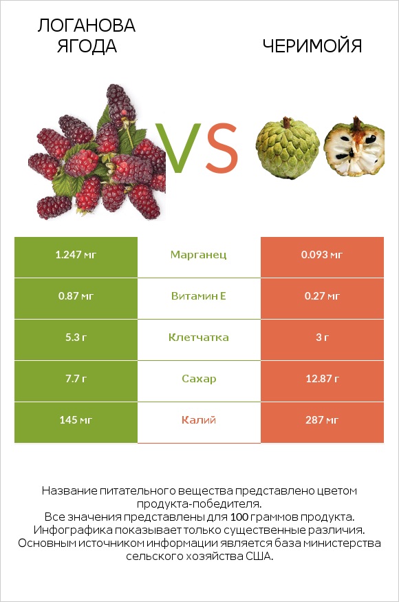 Логанова ягода vs Черимойя infographic