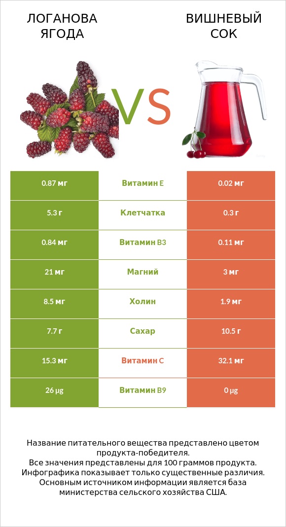 Логанова ягода vs Вишневый сок infographic
