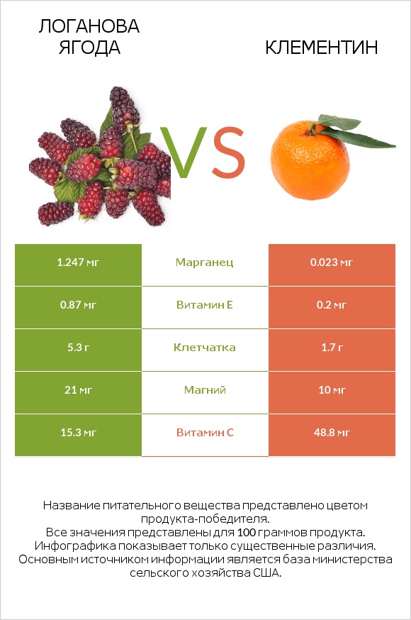 Логанова ягода vs Клементин infographic