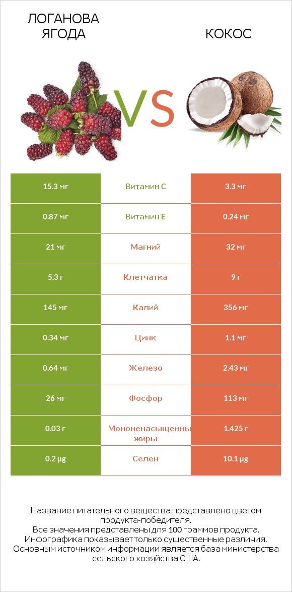 Логанова ягода vs Кокос infographic