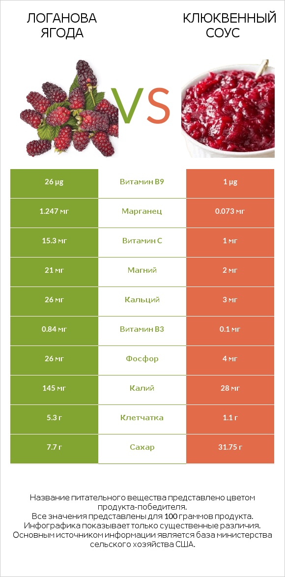 Логанова ягода vs Клюквенный соус infographic