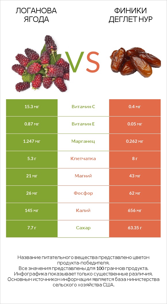 Логанова ягода vs Финики деглет нур infographic