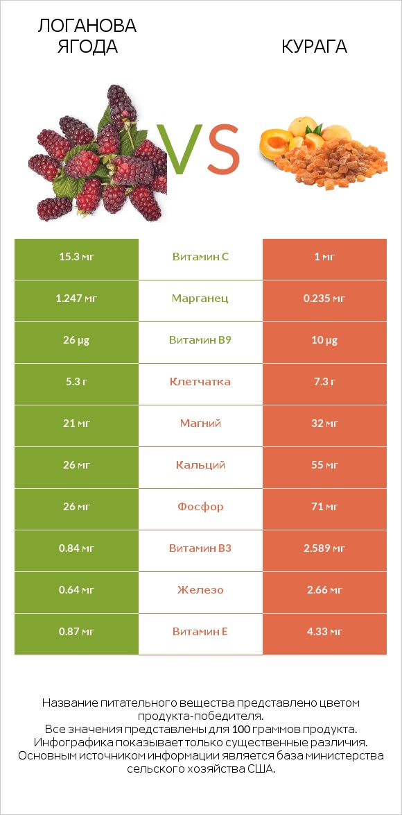 Логанова ягода vs Курага infographic