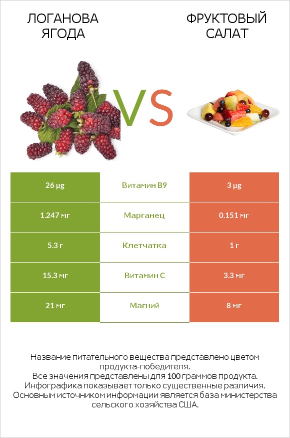 Логанова ягода vs Фруктовый салат infographic