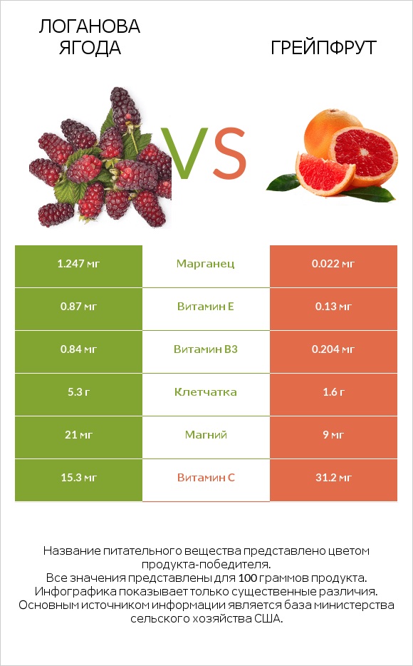 Логанова ягода vs Грейпфрут infographic