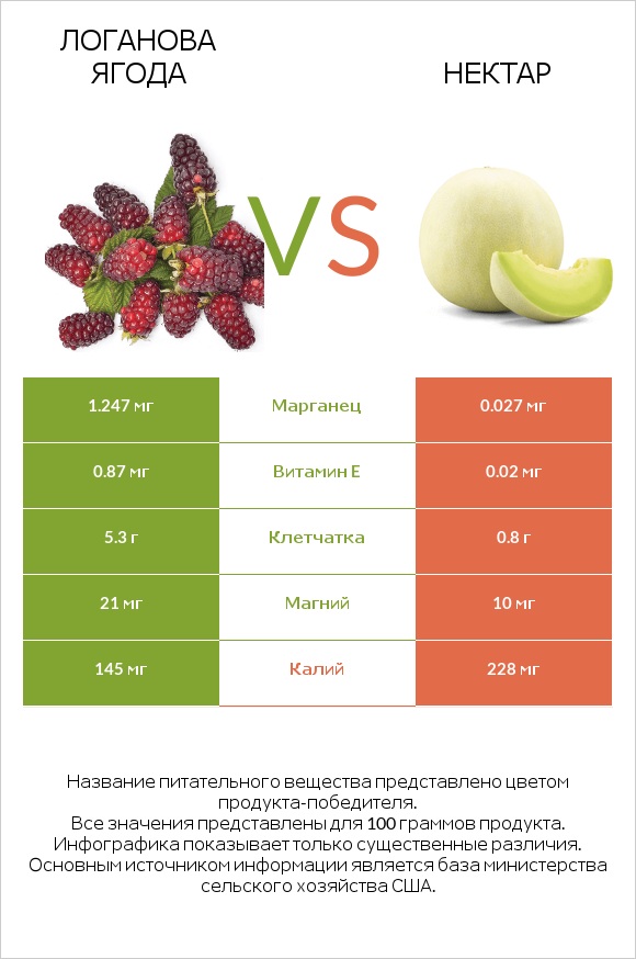 Логанова ягода vs Нектар infographic