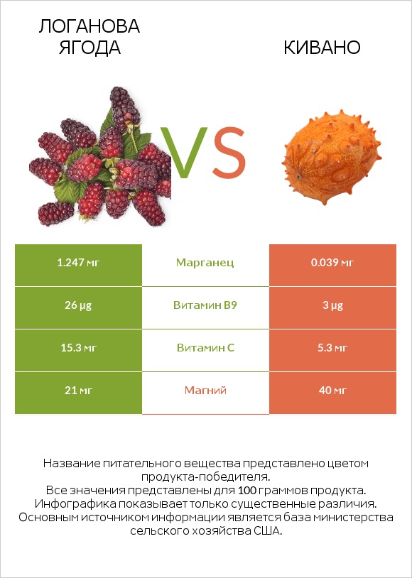 Логанова ягода vs Кивано infographic