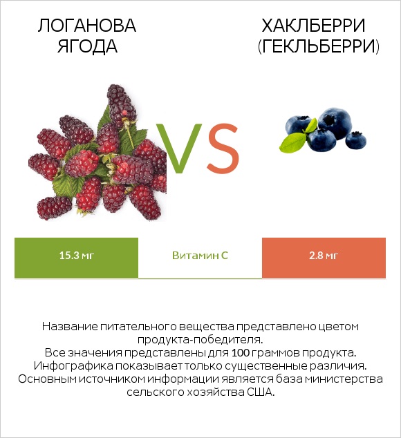 Логанова ягода vs Хаклберри (Гекльберри) infographic