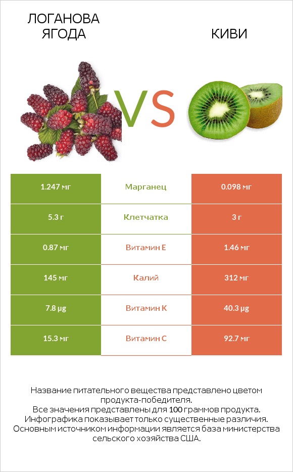 Логанова ягода vs Киви infographic