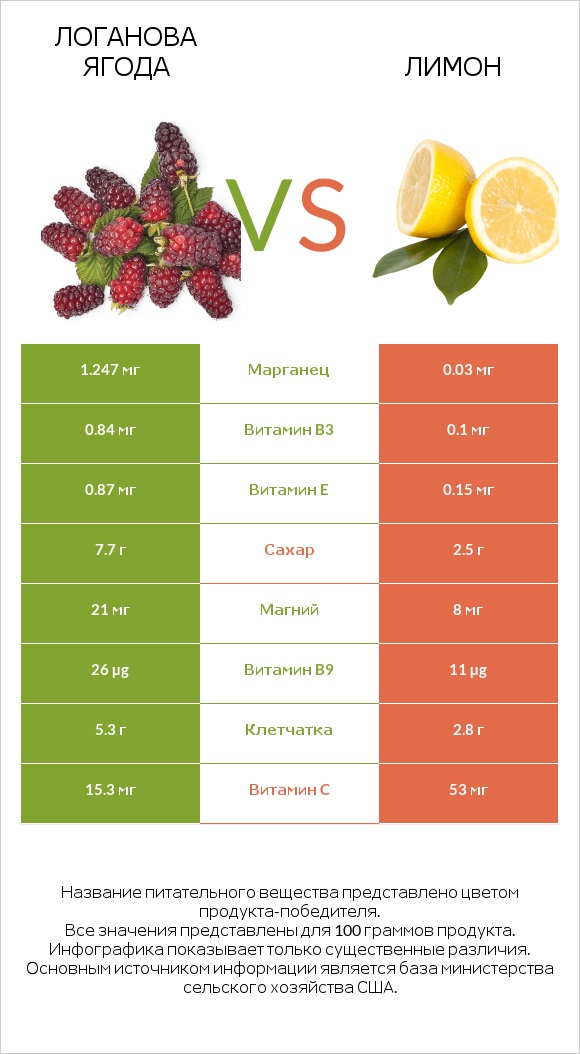 Логанова ягода vs Лимон infographic