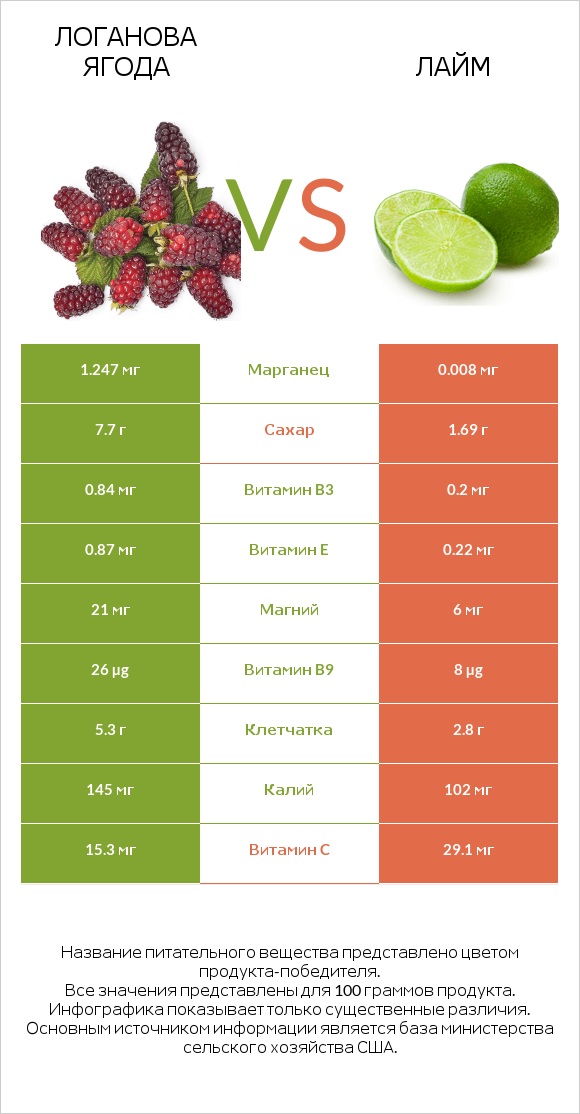 Логанова ягода vs Лайм infographic