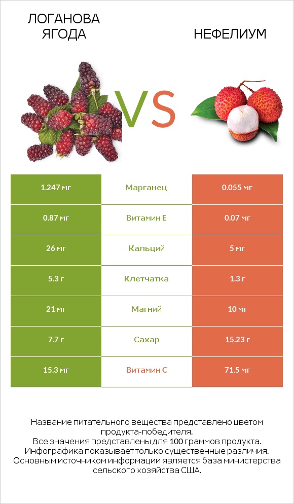 Логанова ягода vs Нефелиум infographic