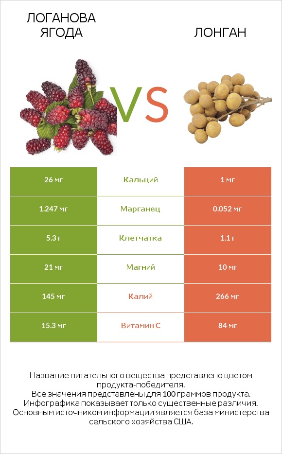 Логанова ягода vs Лонган infographic