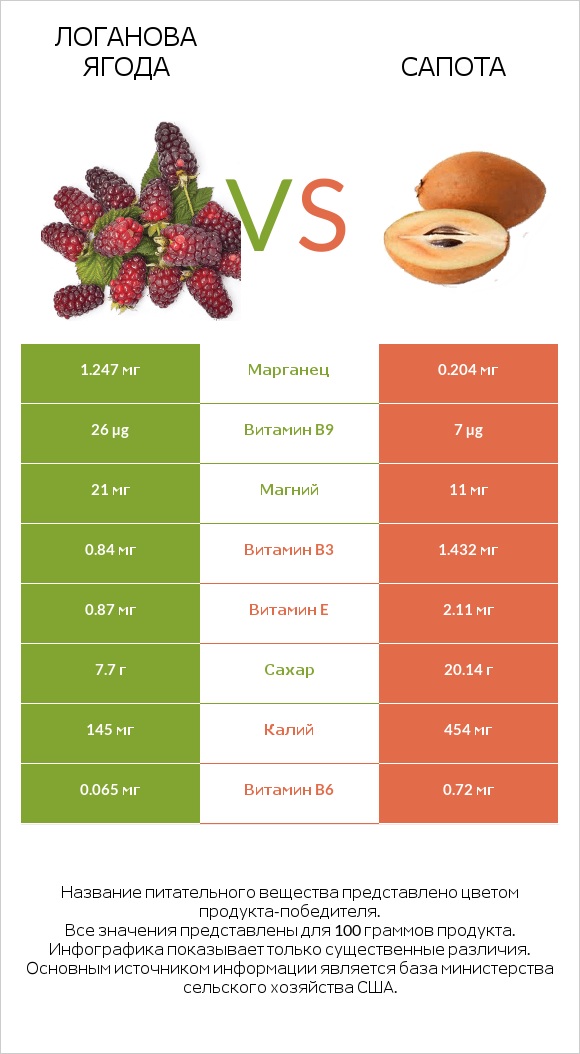 Логанова ягода vs Сапота infographic