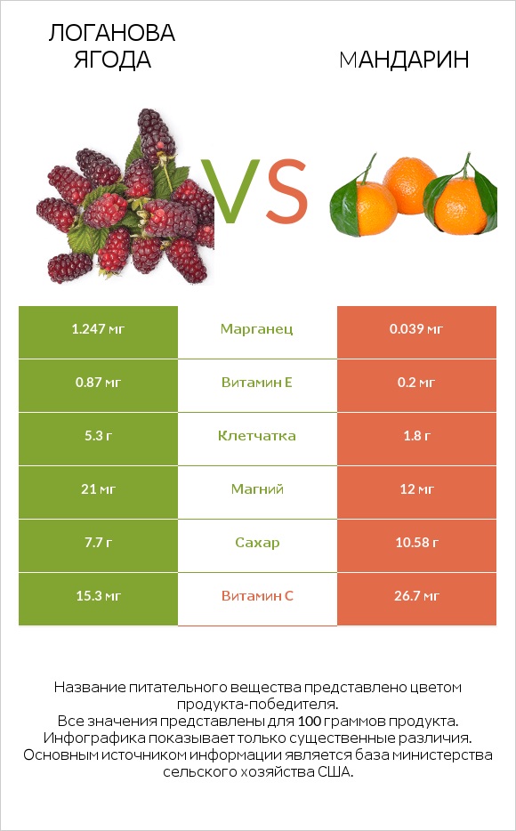 Логанова ягода vs Mандарин infographic