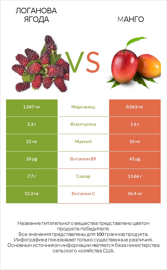 Логанова ягода vs Mанго infographic