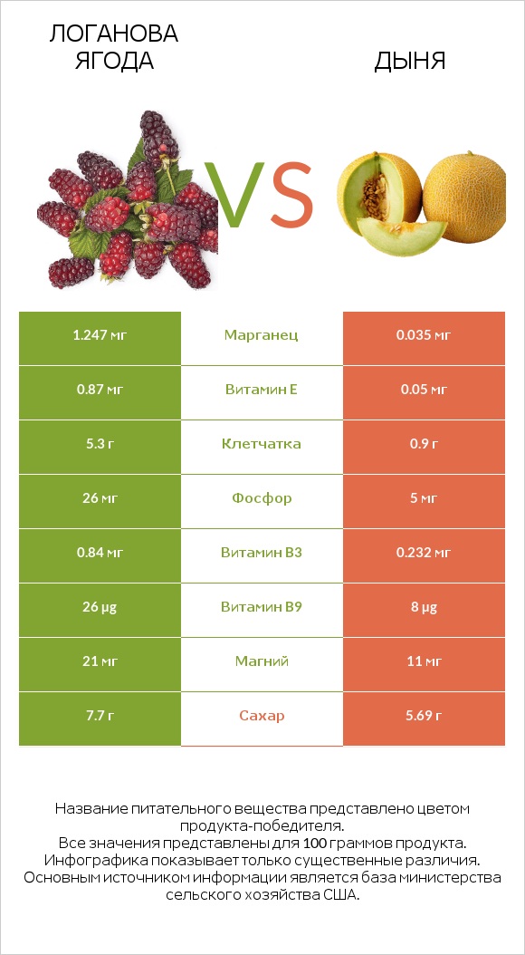 Логанова ягода vs Дыня infographic