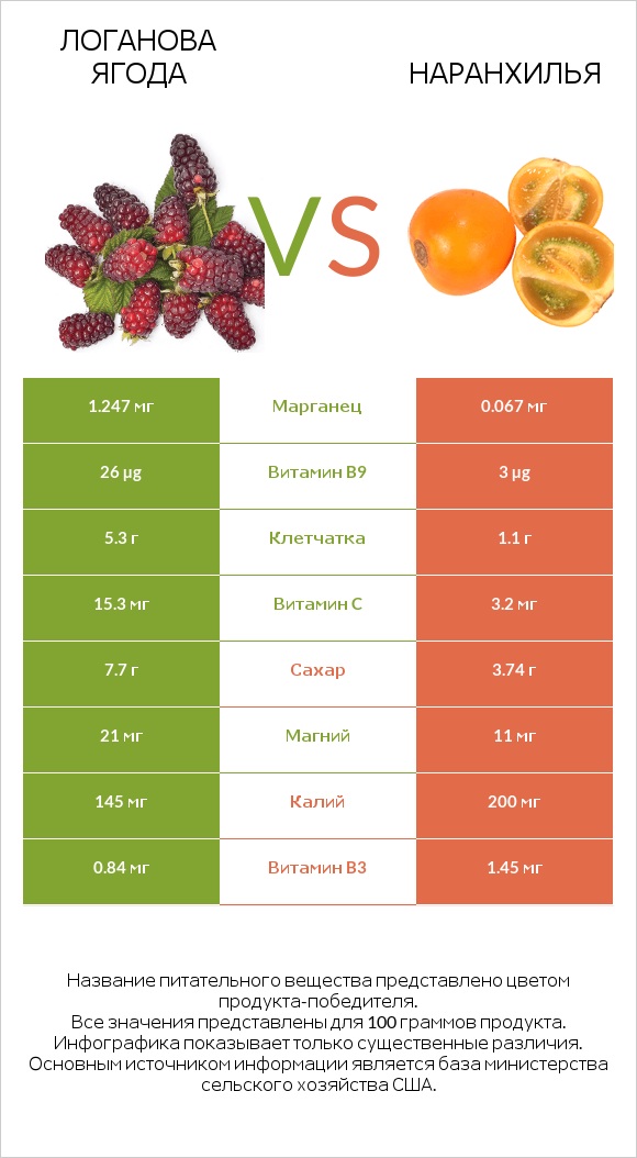 Логанова ягода vs Наранхилья infographic