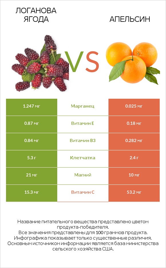 Логанова ягода vs Апельсин infographic