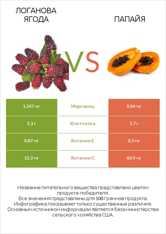 Логанова ягода vs Папайя infographic