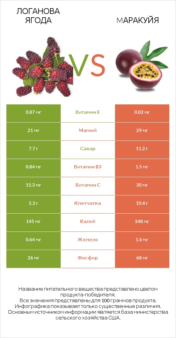 Логанова ягода vs Mаракуйя infographic